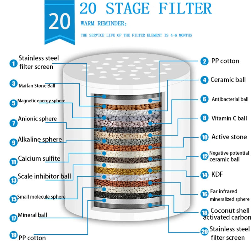 Shower Water Filter & Replacement Cartridges – Carbon, 15 & 20 Stage Options