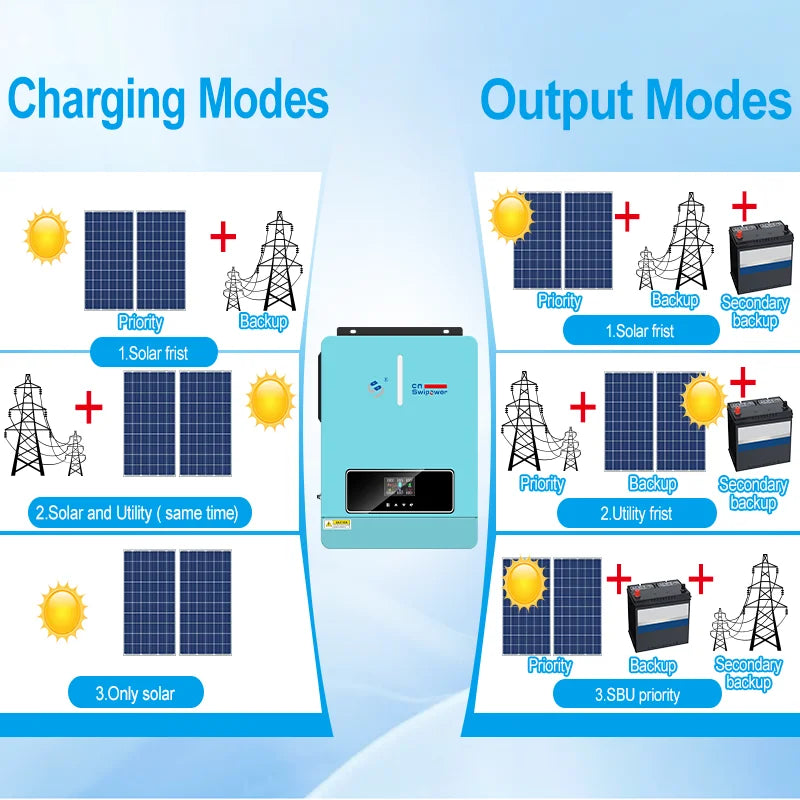 CNswipower 3600W Hybrid Solar Inverter Charger – 24V DC to 120V AC, 120A MPPT, 50Hz/60Hz, LCD Display, CE Certified